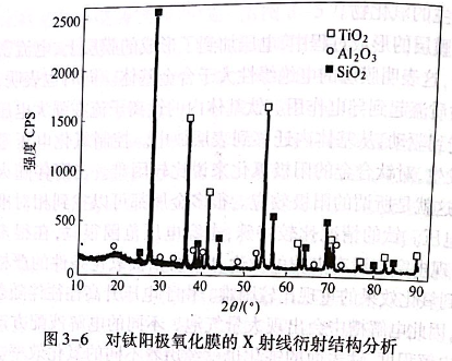 对钛阳极氧化膜的X射线衍射结构分析