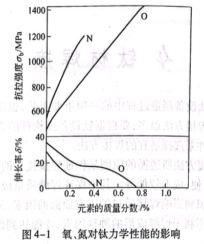 氧、氮对钛力学性能的影响