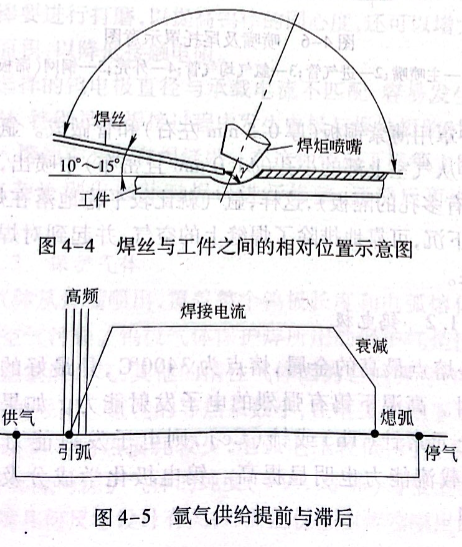 氩气供给提前与滞后