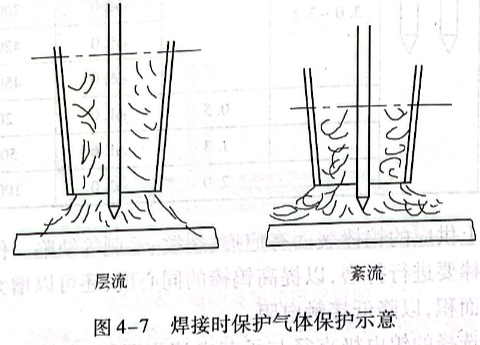 焊接时保护气体保护示意