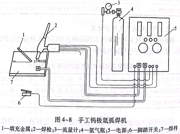 手工钨极氩弧焊机