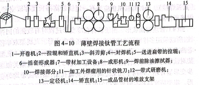 薄壁焊接钛管工艺流程