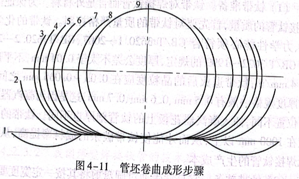 管坯卷曲成形步骤