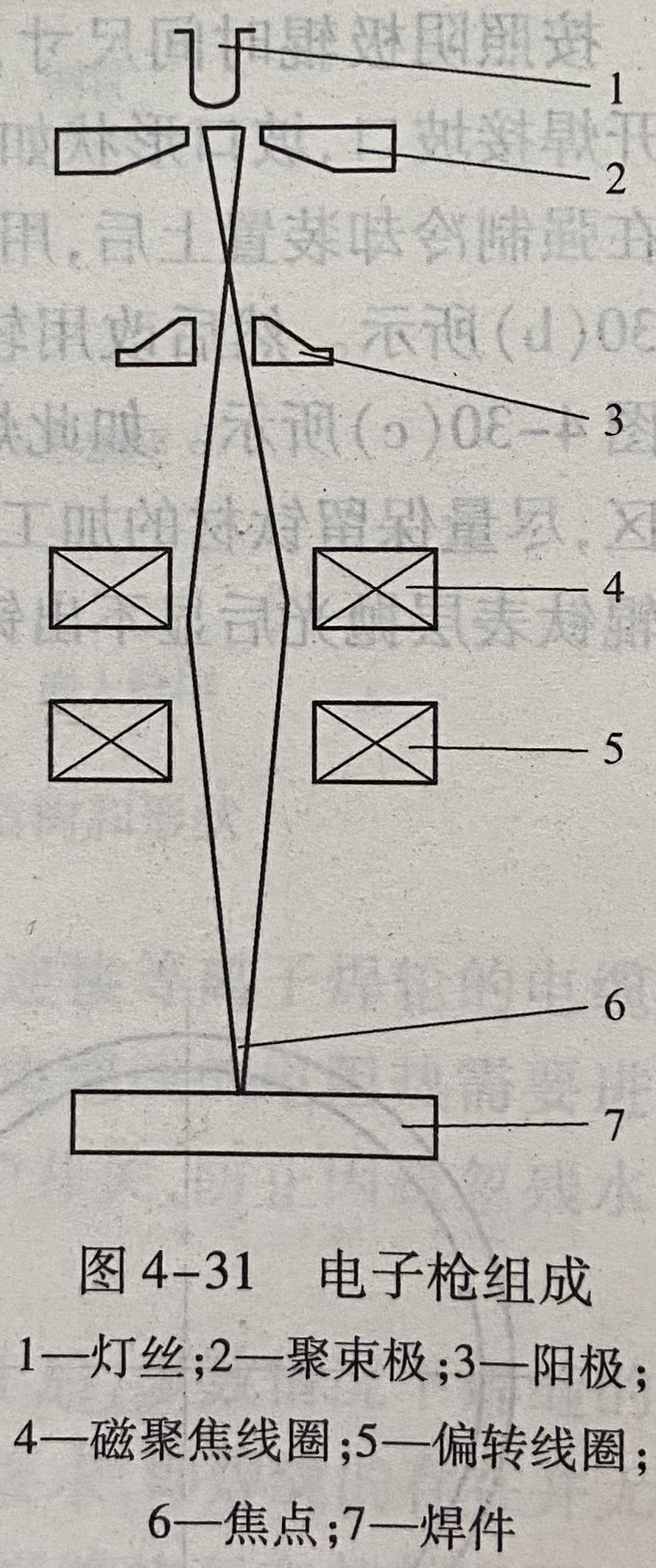 电子枪组成