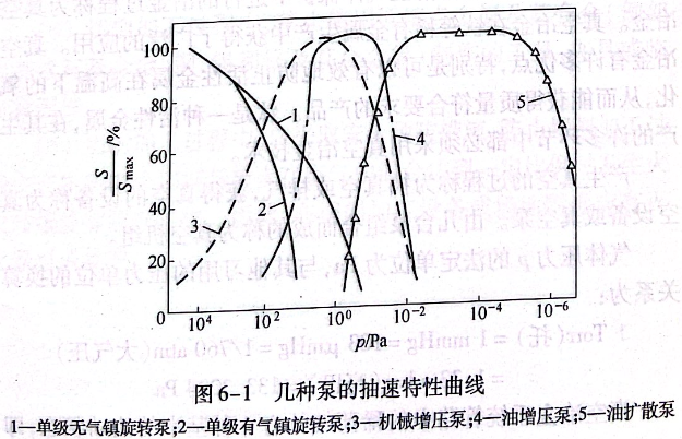 几种泵的抽速特性曲线