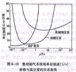 整套抽气系统每单位抽速价格与真空度的关系曲线