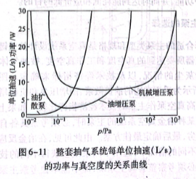 整套抽气系统每单位抽速的功率与真空度的关系曲线