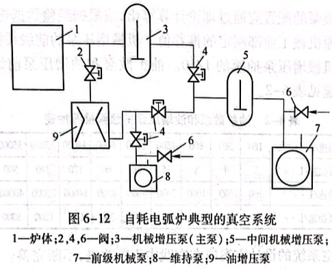 自耗电弧炉典型的真空系统