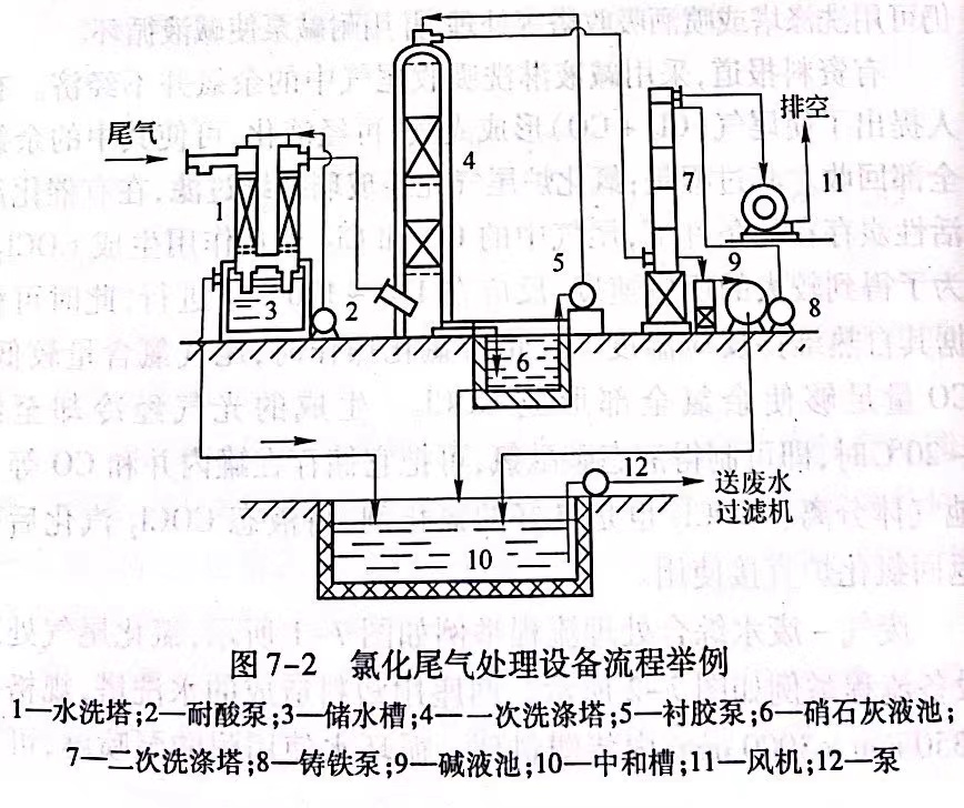 氯化尾气处理设备流程举例