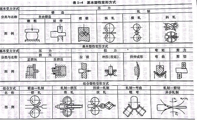 基本塑性变形方式