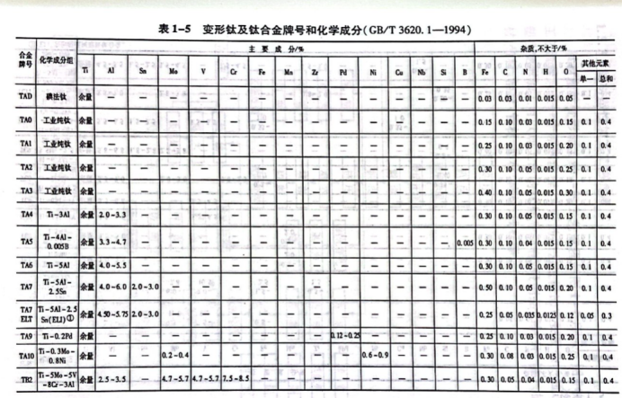 变形钛及钛合金牌号和化学成分