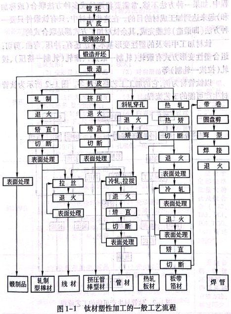 钛材塑性加工的一般工艺流程