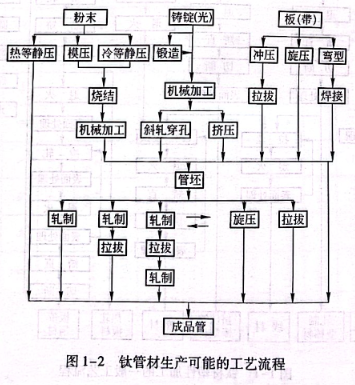 钛管材生产可能的工艺流程