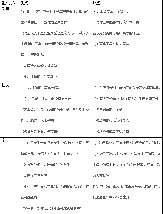 制备管材方法的优缺点