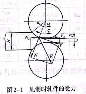 轧制时轧件的受力
