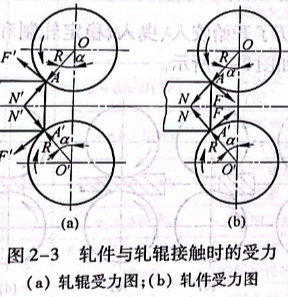 轧件与轧辊接触是的受力