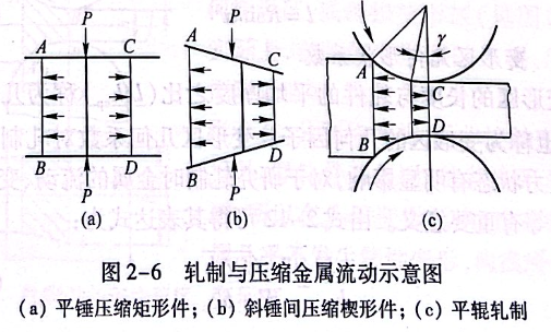 轧制与压缩金属流动示意图