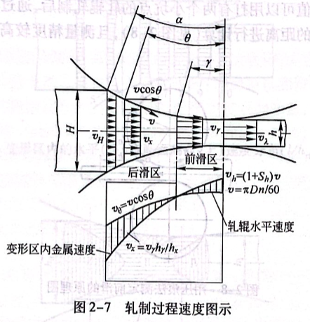 轧制过程速度图示