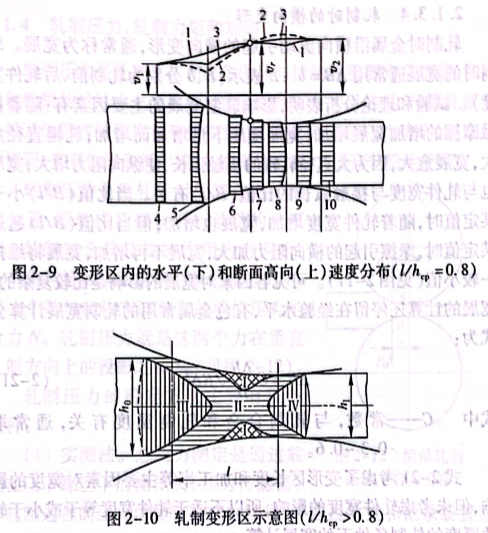 轧制变形区示意图