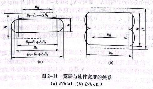 宽展与轧件宽度的关系