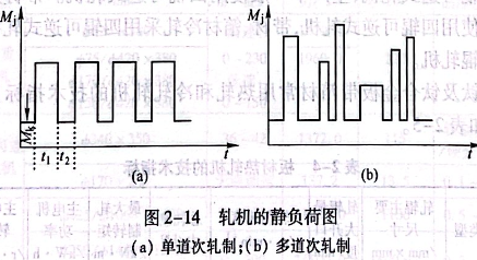 轧机的静负荷图