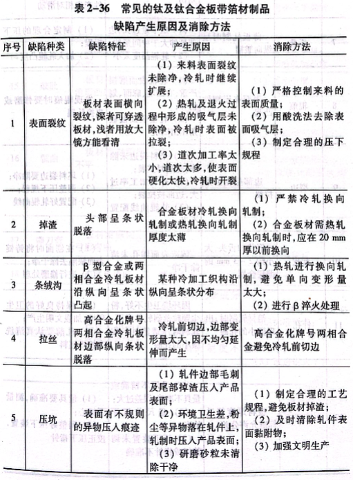 常见的钛及钛合金板带箔材制品缺陷产生原因及消除方法