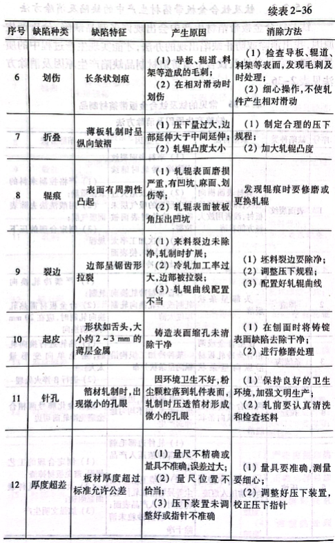 常见的钛及钛合金板带箔材制品缺陷产生原因及消除方法