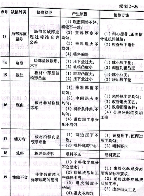 常见的钛及钛合金板带箔材制品缺陷产生原因及消除方法