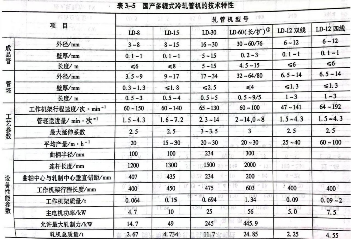 国产多辊式冷轧管机的技术特性