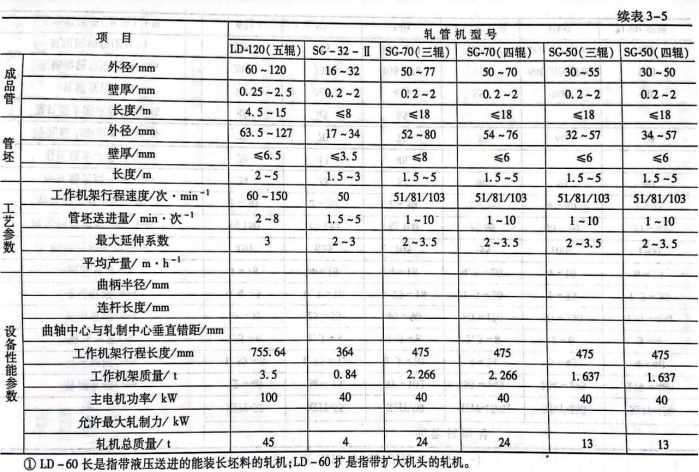 国产多辊式冷轧管机的技术特性