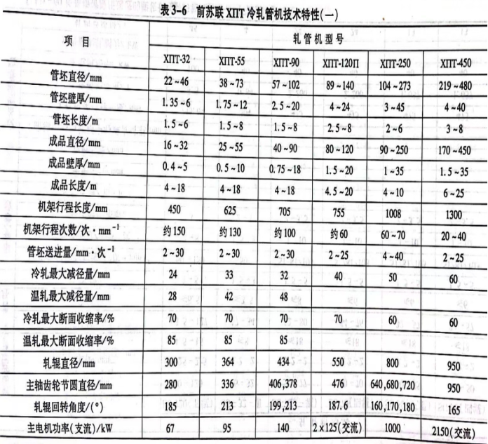 前苏联ⅫT冷轧管机技术特性（一）