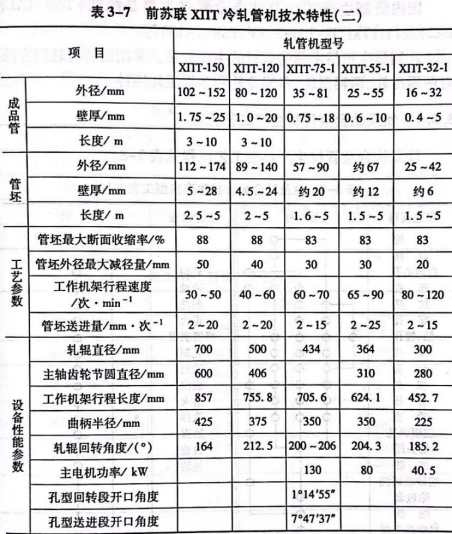 前苏联ⅫT冷轧管机技术特性（二）