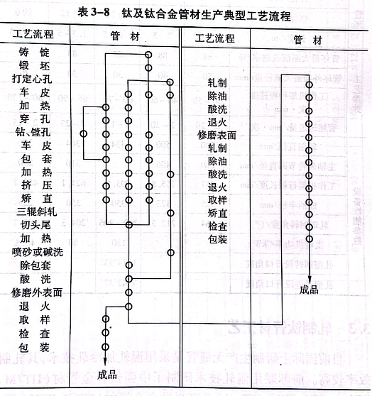 钛及钛合金管材生产典型工艺流程