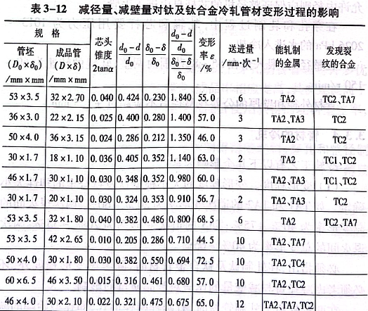 减径量、减壁量对钛及钛合金冷轧管材变形过程的影响