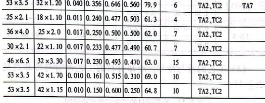 减径量、减壁量对钛及钛合金冷轧管材变形过程的影响