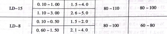 冷轧纯钛管时的送进量和机架行程次数的实例