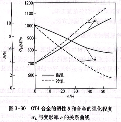 OT4合金的塑性δ 和合金的强化程度