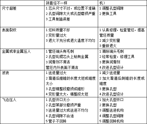 常见的钛及天合金冷轧管材缺陷、产生原因及防止或消除方法