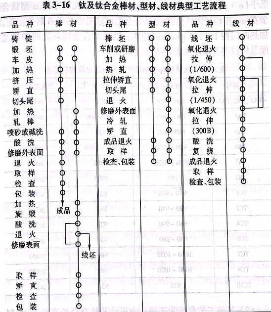 钛及钛合金棒材、型材、线材典型工艺流程