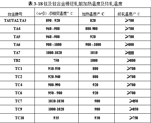 钛及钛合金棒坯轧前加热温度及终轧温度