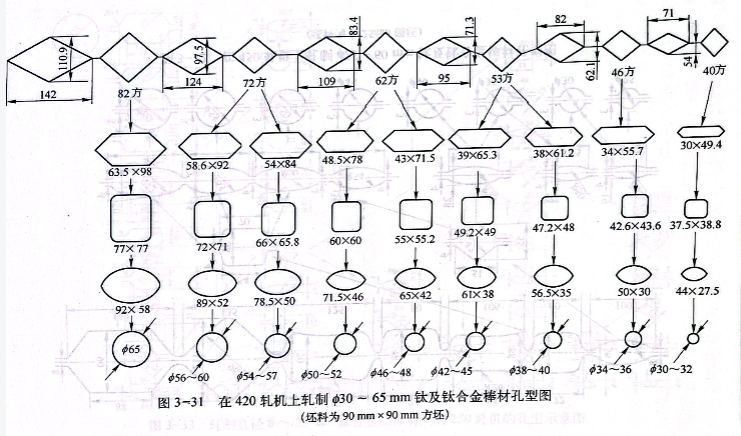 在420轧机上轧制φ30-φ65tmm钛及钛合金棒材孔型图