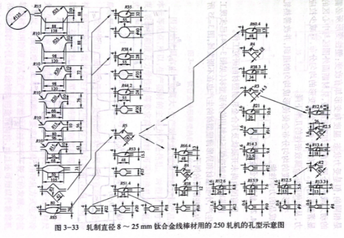轧制直径8-25mm钛合金线棒材用的250轧机的孔型示意图