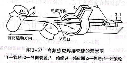 高频感应焊接管缝的示意图