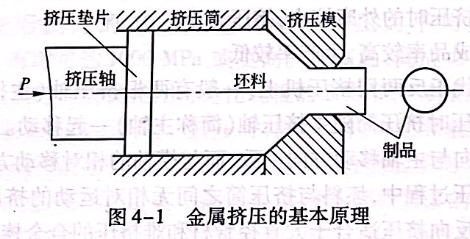 金属挤压的基本原理