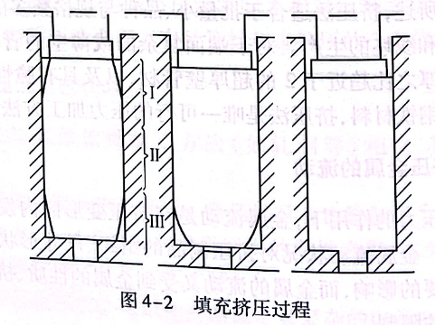 填充挤压过程