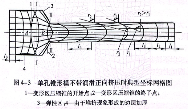 单孔锥形模不带润滑正向挤压时典型坐标网络图