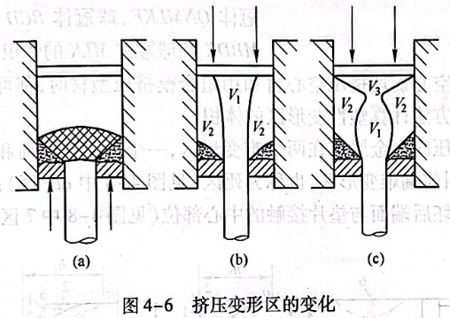 挤压变形区的变化
