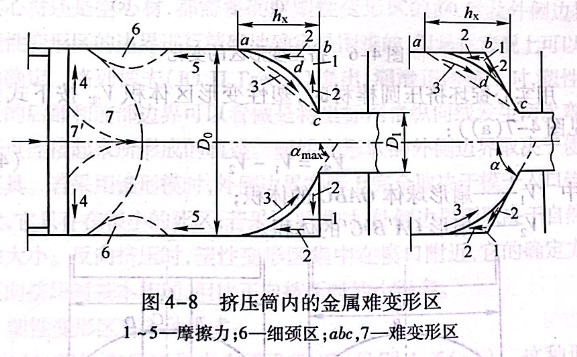 挤压筒内的金属难变形区