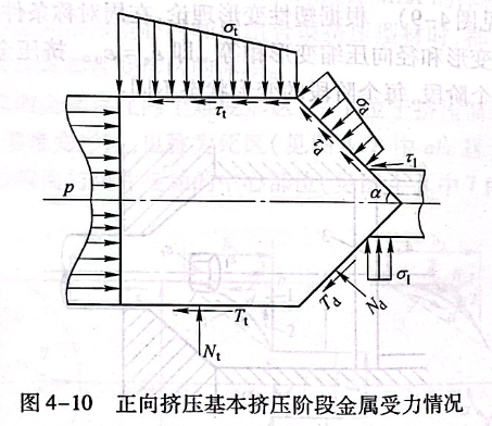 正向挤压基本挤压阶段金属受力情况