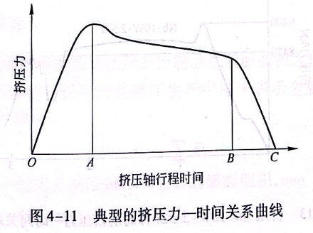 典型的挤压力—时间关系曲线